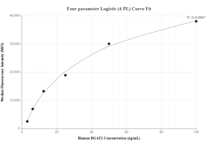 Cytometric bead array standard curve of MP00252-2